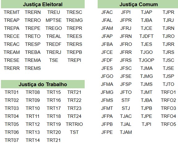 Tabela com a lista de tribunais em que o Jusbrasil captura e atualiza documentos (autos) de processos.”