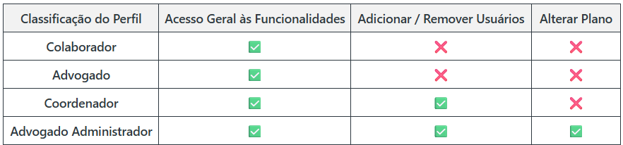 Tabela de preços e permissões